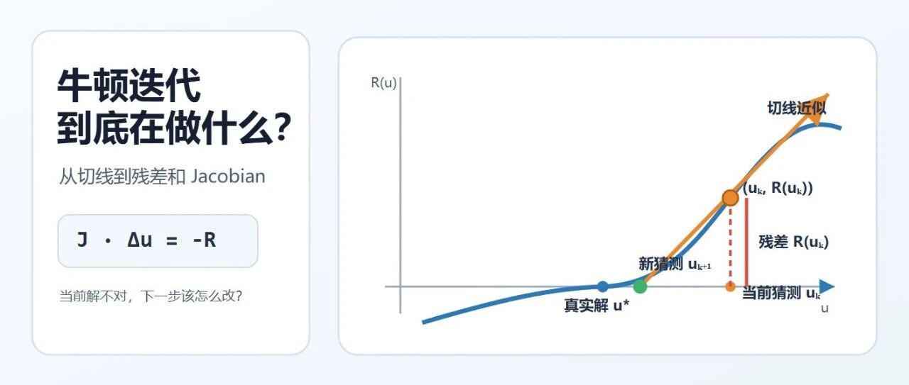 牛顿迭代到底在做什么？从“切线”到“残差和 Jacobian”