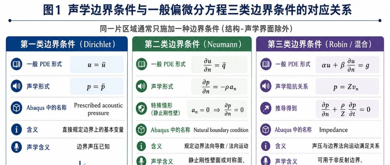 声波到达边界以后会发生什么？——Abaqus 结构-声学耦合学习笔记（六）