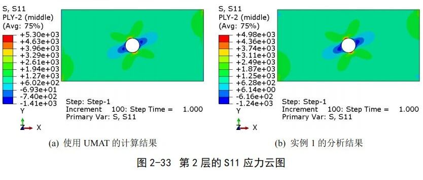 2.6 实例 4：层压板应力分析（UMAT）