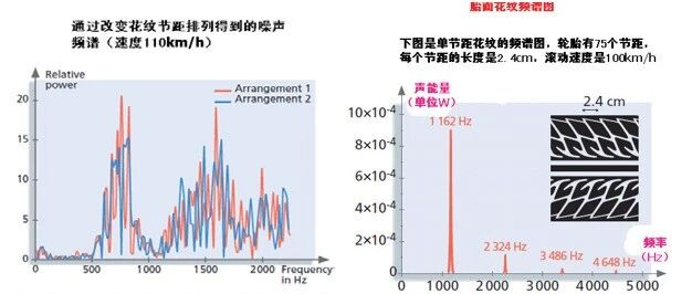 乘用车NVH特性与轮胎噪声控制技术研究进展