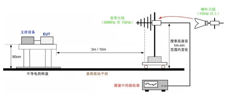 一文了解无人机 EMC 测试~