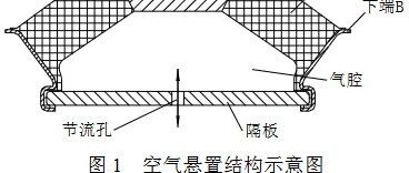 技术揭秘｜空气阻尼型橡胶隔振器（空气悬置）非线性建模与动特性仿真