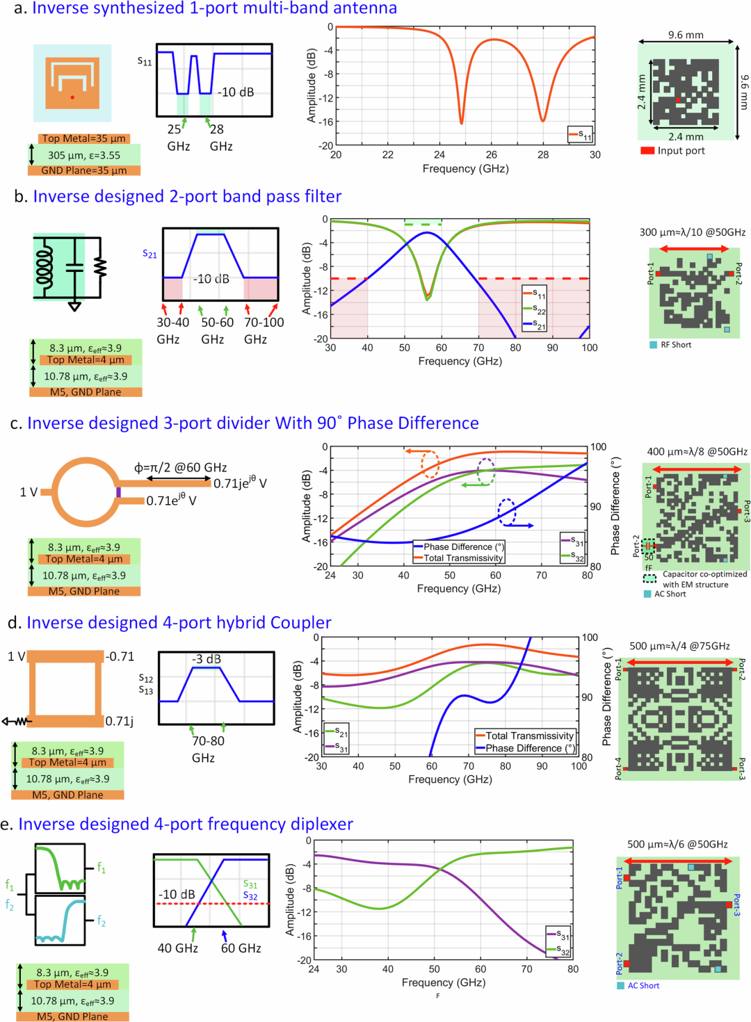 Fig. 3: Inverse synthesis of multi-port electromagnetic structures.