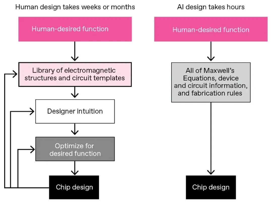 Flowchart comparing slow human chip design steps with faster AI\u2011driven process