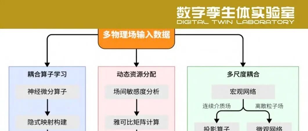 基于物理AI的工业仿真