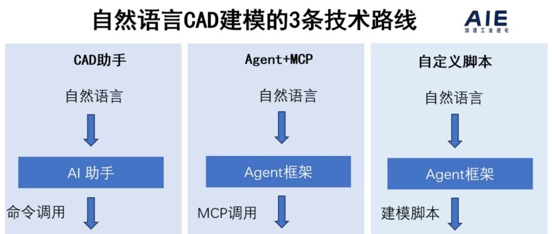 弯道超车现有CAD软件的机遇，Text-to-CAD不只是一句话生成CAD模型这么简单