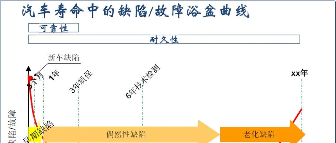 可靠耐久性能管控思路