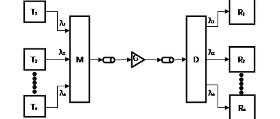 基于optisystem的四波分WDM光纤传输系统设计