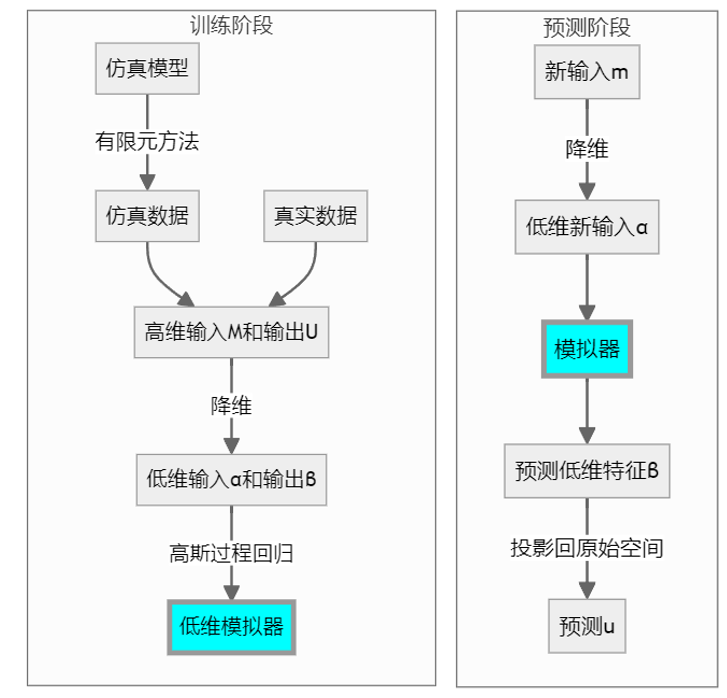 智能求解器训练流程