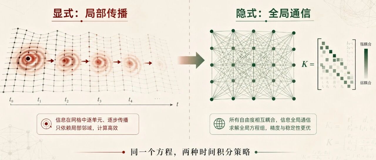 显式和隐式：有限元动力学的时间积分到底有什么不同