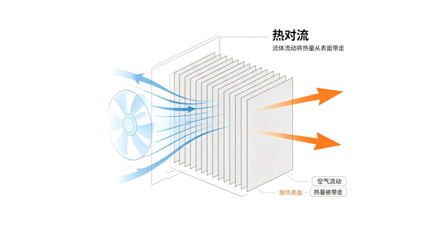 热是什么？——从结构仿真到热仿真的思维转换的图2