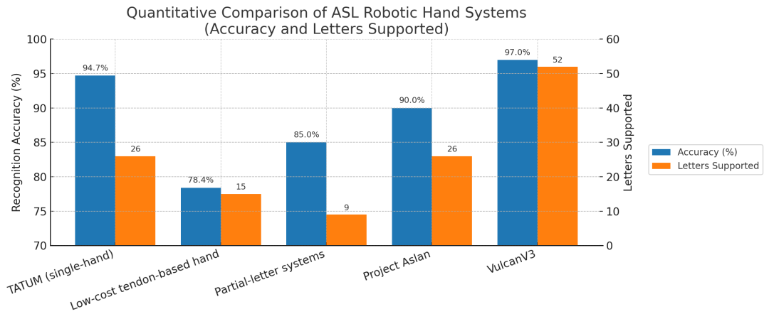 ASL 机器人手系统定量对比