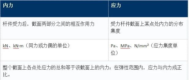 材料力学 30 大核心问答全梳理！建议收藏