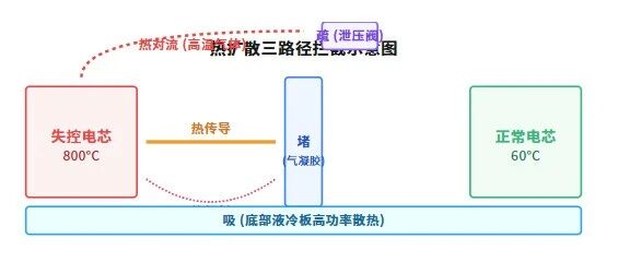 电池热扩散防不住？看老工程师三招拆解