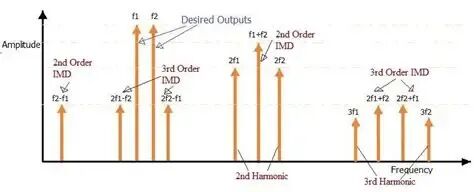 Passive Intermodulation Distortion (PIM): Causes and Mitigation | RF ...