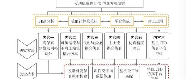 数智两机丨624所：航空发动机全尺寸三维数值仿真设计体系与关键技术