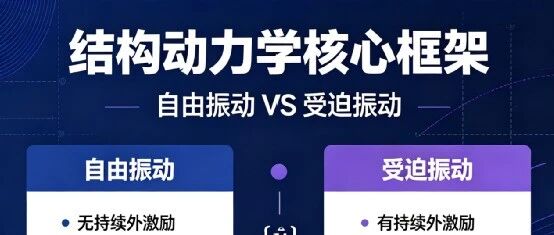 《结构动力学进阶：自由振动VS受迫振动完整分析框架》