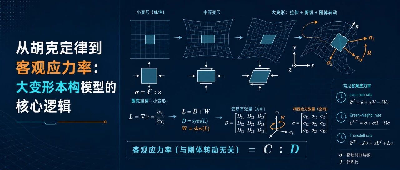 从胡克定律到客观应力率：大变形本构模型的核心逻辑