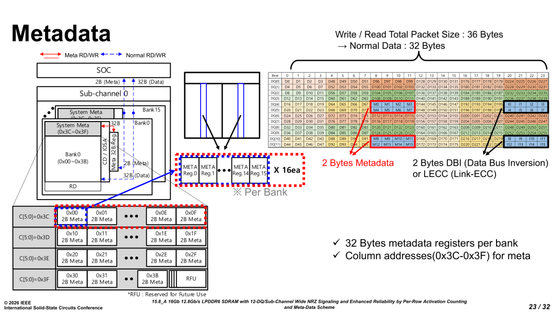 三星 LPDDR6 metadata 数据包示意