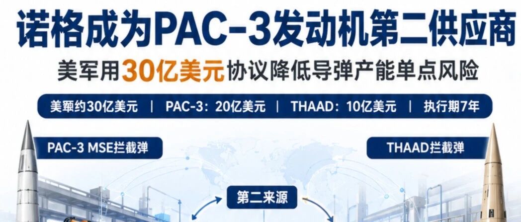 诺格成为PAC-3发动机第二供应商：美军用30亿美元协议降低导弹产能单点风险