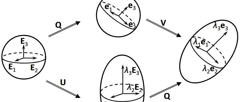 几何非线性有限元—极分解