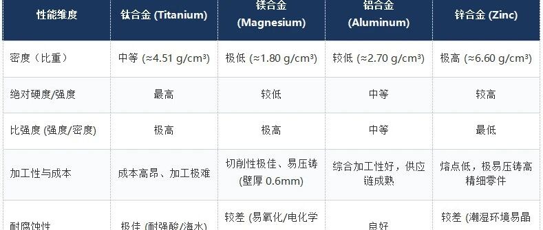 干货 | 一文读懂铝、镁、锌、钛四大轻合金