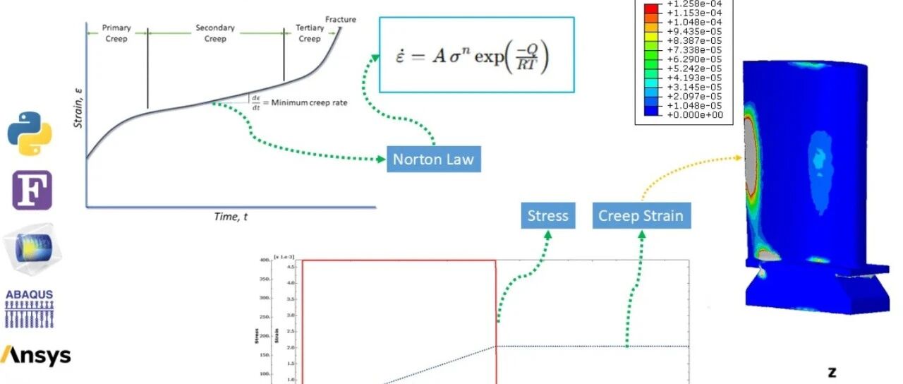 深度解析：CAE 仿真中的蠕变（Creep）模型与工业应用实践