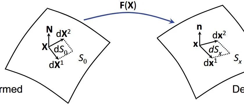 几何非线性有限元—体积、表面积的变化