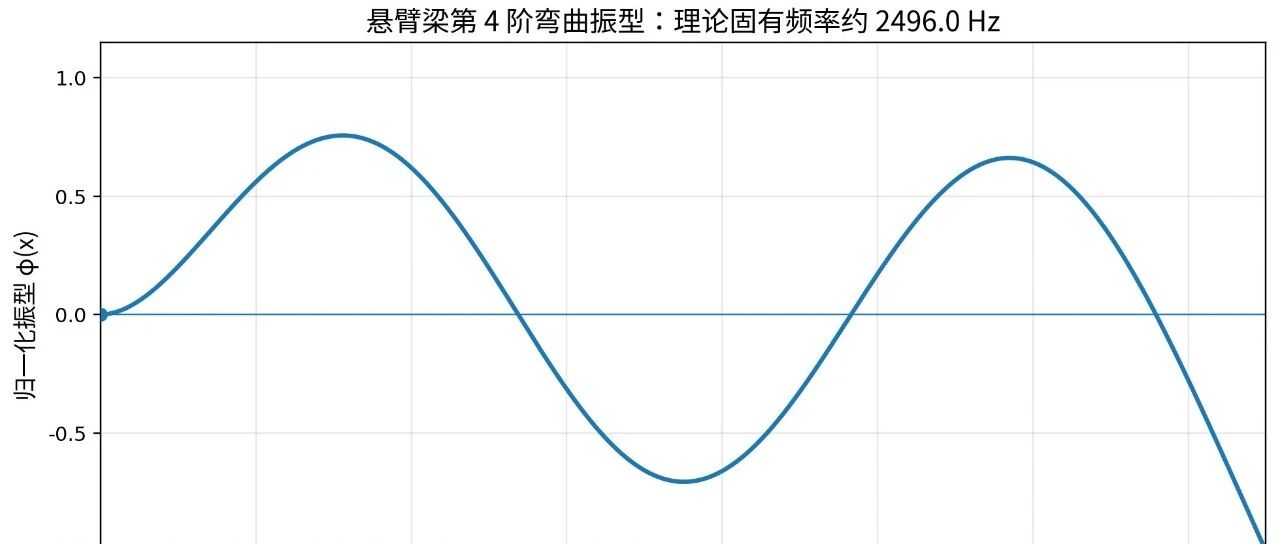 从一根悬臂梁的振型开始理解模态