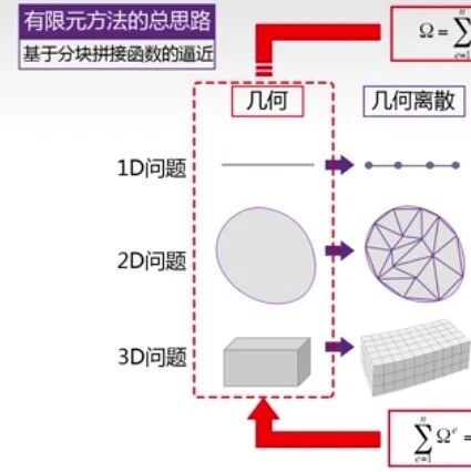 机械行业里，结构设计相关岗位和有限元仿真分析岗位哪个岗位含金量更高？