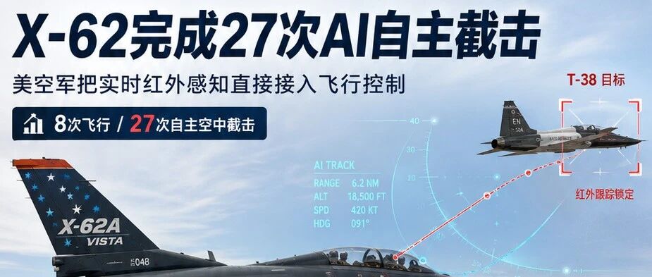 X-62完成27次AI自主截击：美空军把实时红外感知直接接入飞行控制