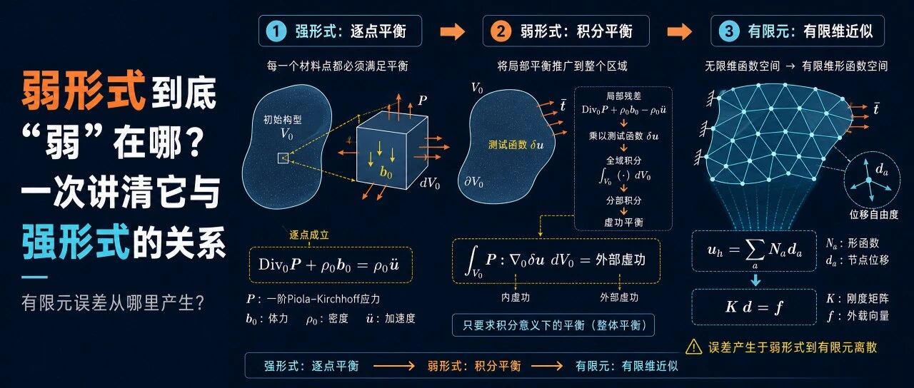 弱形式到底“弱”在哪？一次讲清它与强形式的关系