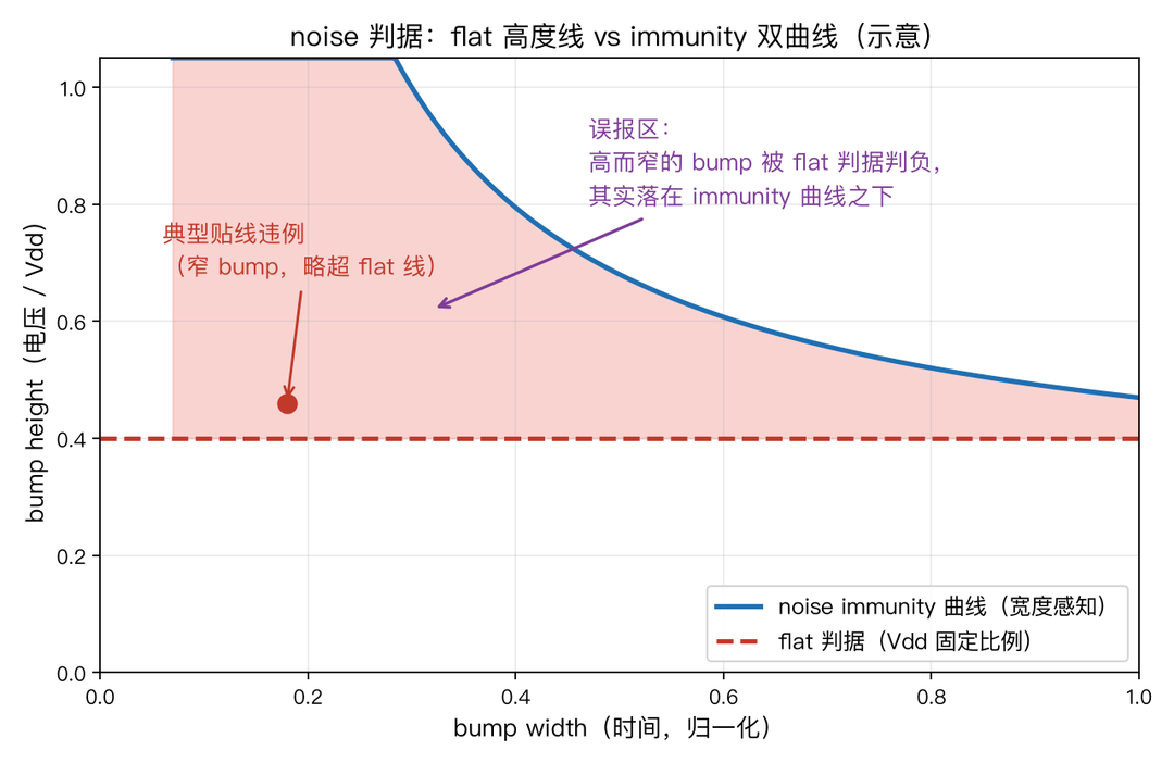 flat 判据与 immunity 双曲线的差距：阴影部分是高而窄 bump 的"误报区"