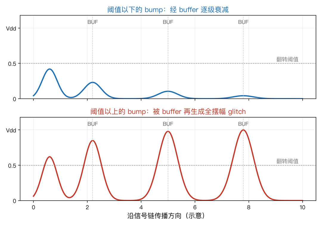低于阈值的 bump 经 buffer 逐级衰减，高于阈值的被再生成全摆幅 glitch