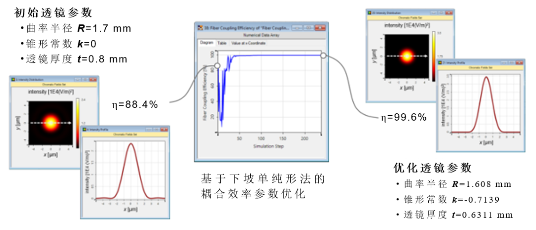 VirtualLab Fusion | 光纤耦合透镜的参数优化的图7