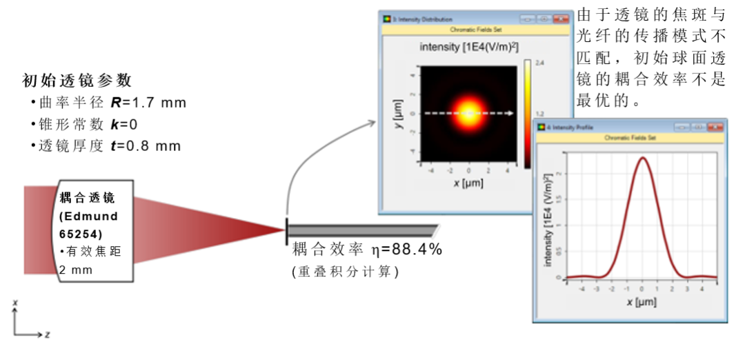 VirtualLab Fusion | 光纤耦合透镜的参数优化的图6