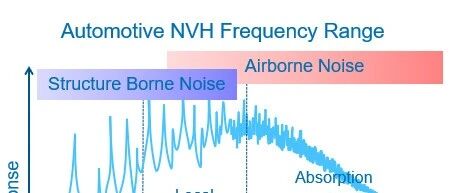 NVH 问题到底该从哪里下手？——Abaqus NVH 学习笔记（三）