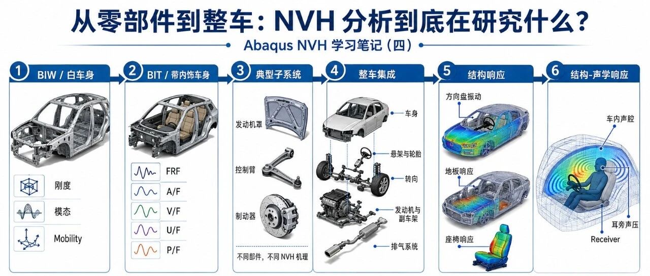 从零部件到整车：NVH 分析到底在研究什么？——Abaqus NVH 学习笔记（四）