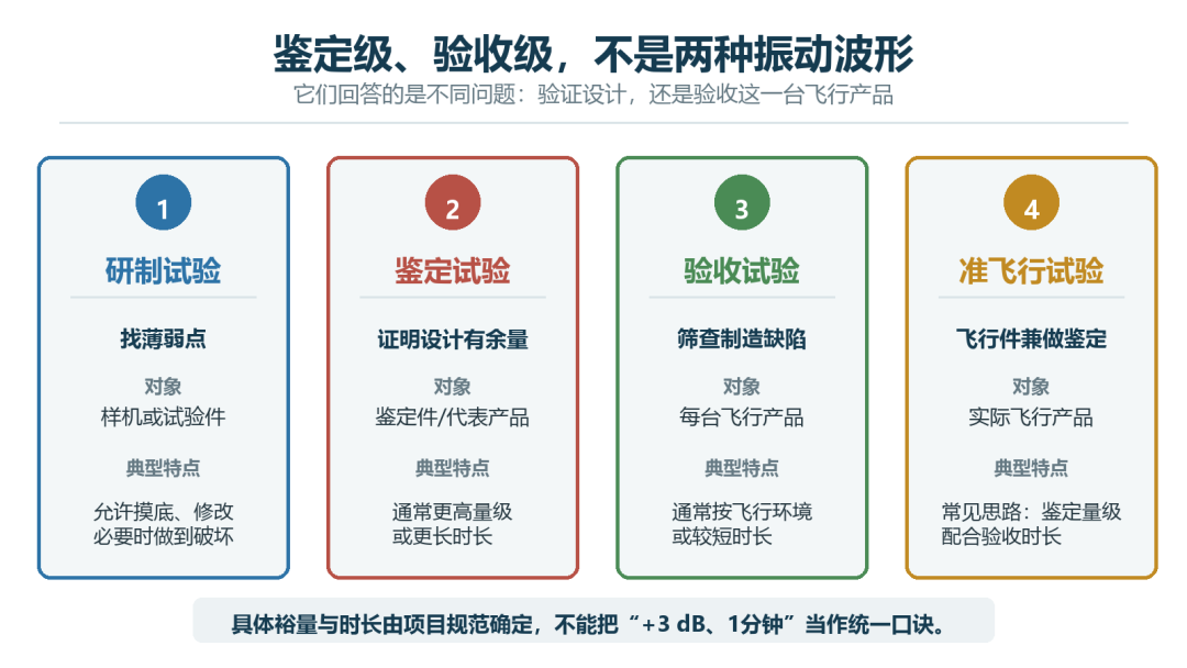 鉴定级验收级与准飞行试验