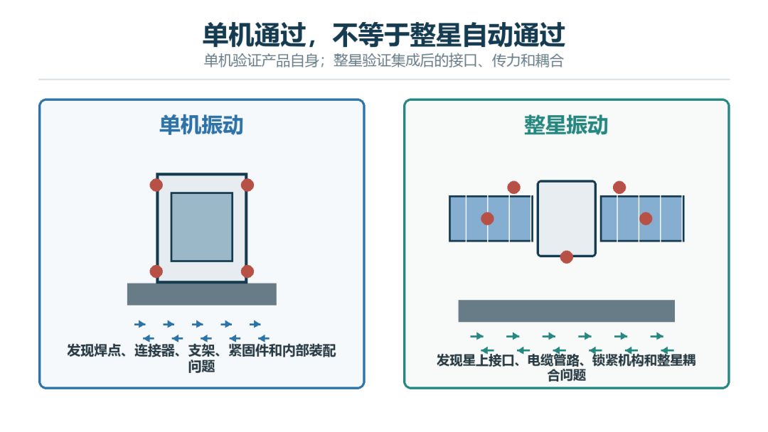 单机振动与整星振动对比