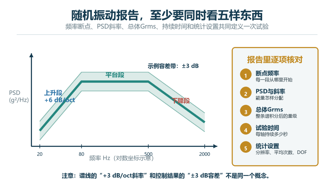随机振动PSD断点斜率Grms与持续时间