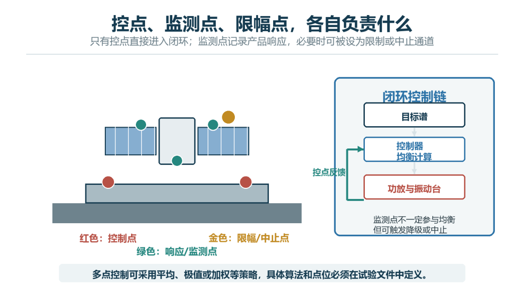 振动试验控点监测点限幅点闭环控制