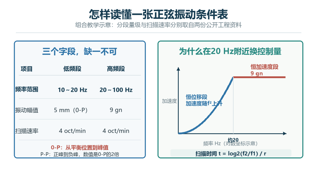 正弦振动频率位移加速度与扫描速率