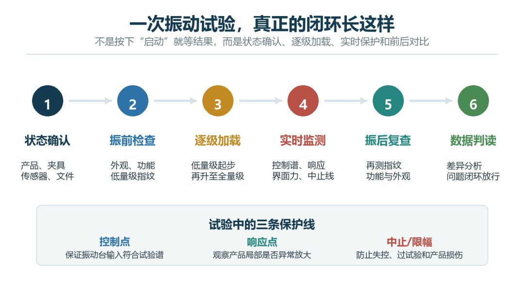 航天器振动试验流程