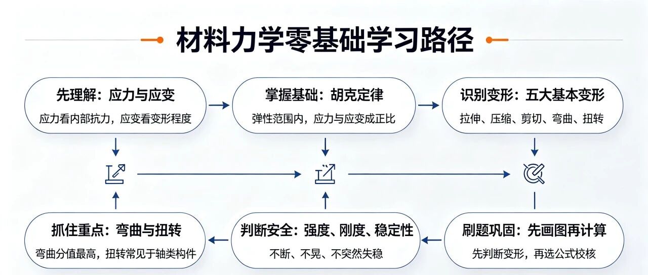 材料力学零基础入门！看懂万物变形，工科必学的核心干货