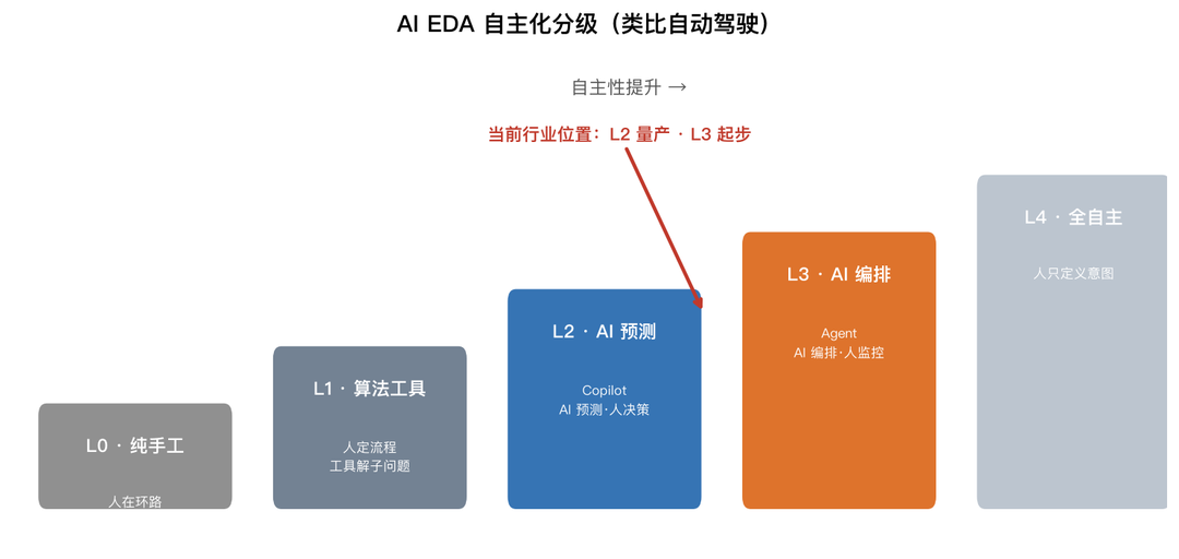 AI EDA 自主化分级