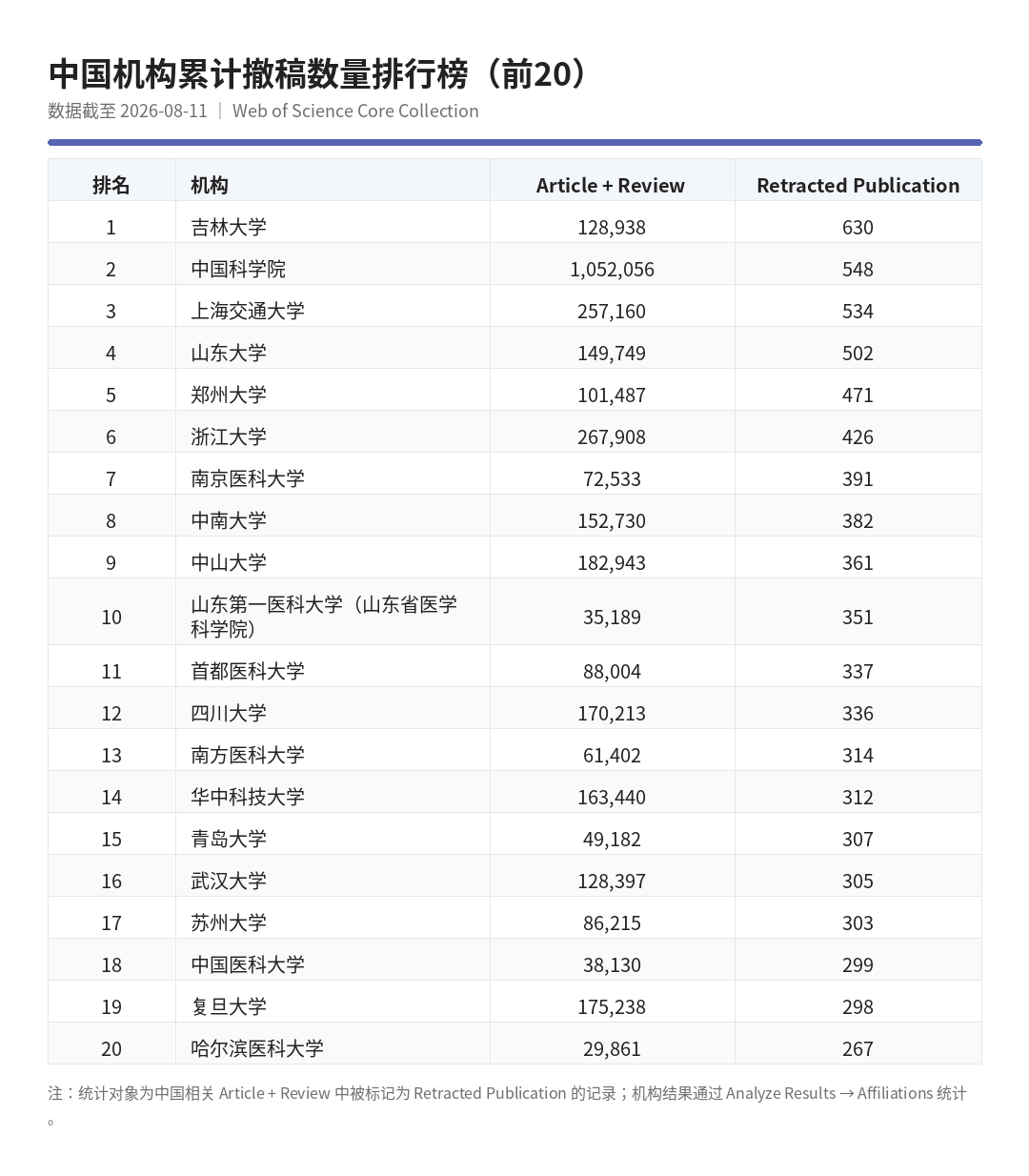 中国机构累计撤稿数量排行榜（前20）