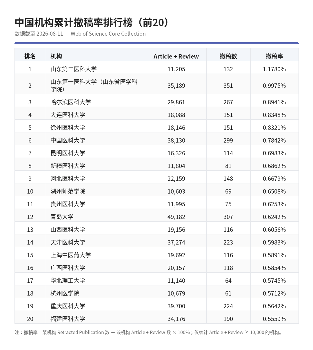 中国机构累计撤稿率排行榜（前20）