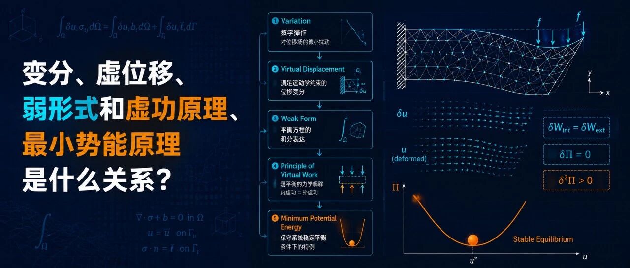 变分、虚位移、弱形式和虚功原理、最小势能原理是什么关系？