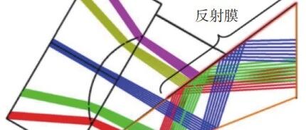 Zemax案例 | 基于Zemax的大视场长工作距Z型医用内窥镜光学设计